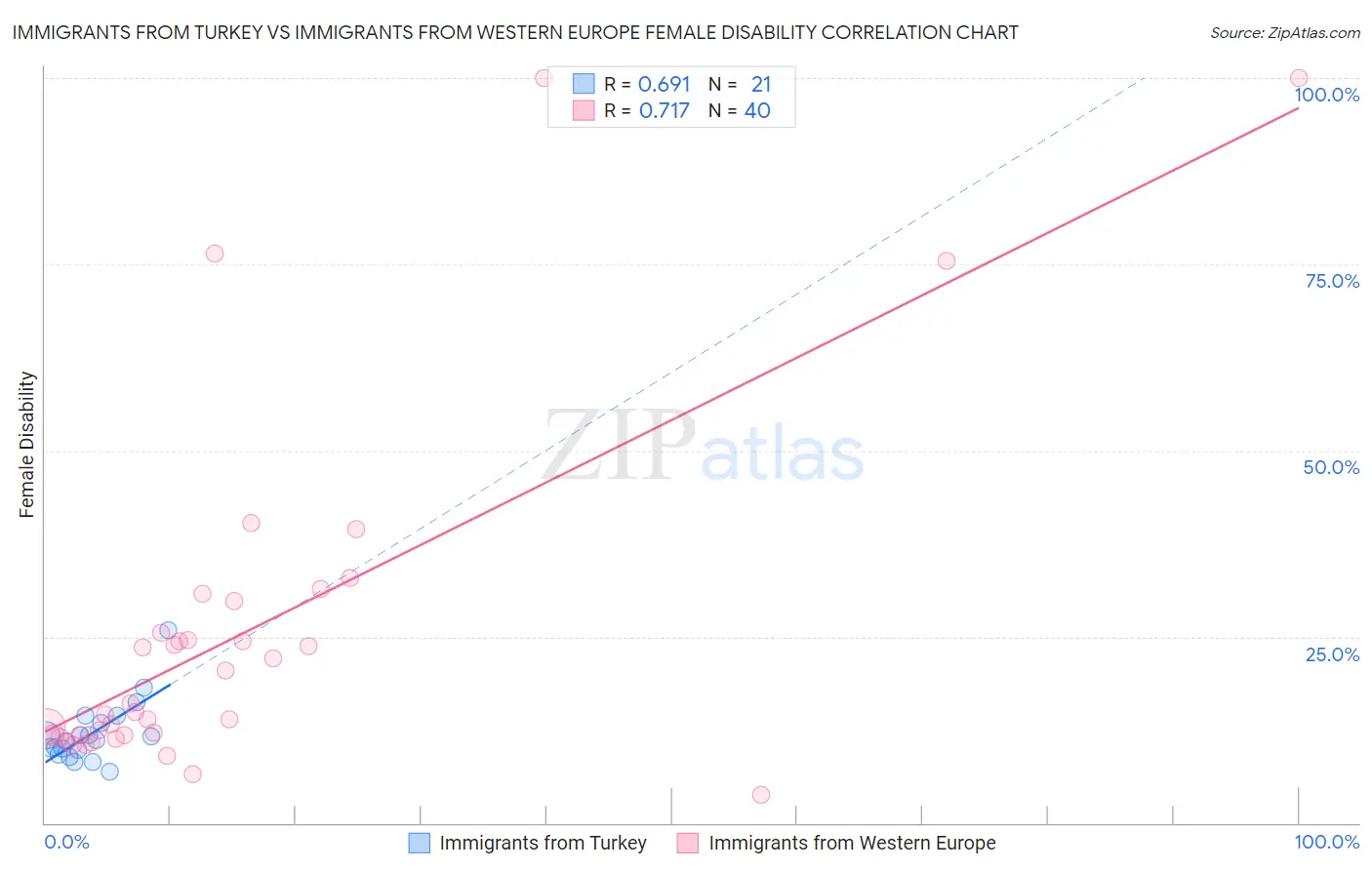 Immigrants from Turkey vs Immigrants from Western Europe Female Disability