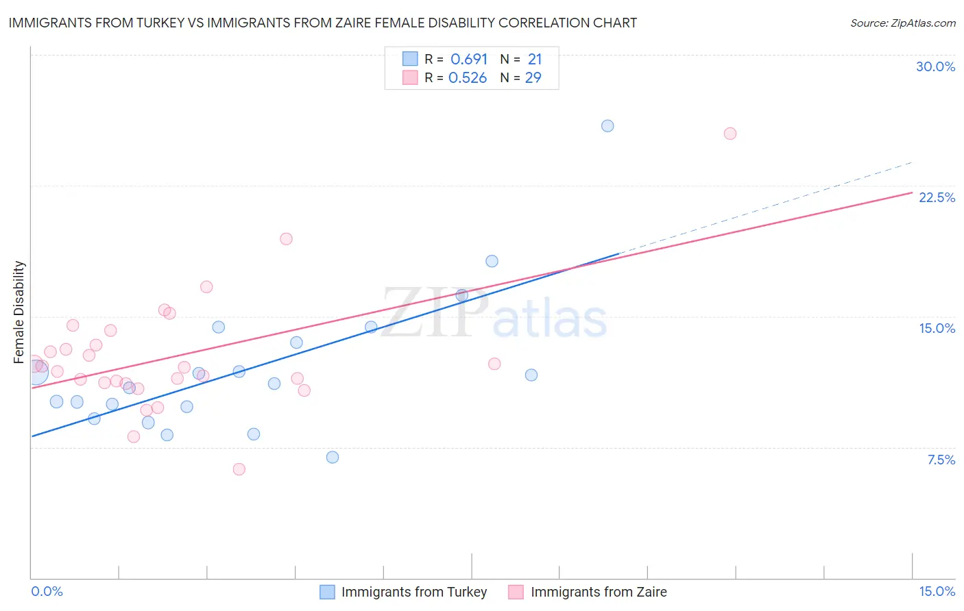 Immigrants from Turkey vs Immigrants from Zaire Female Disability