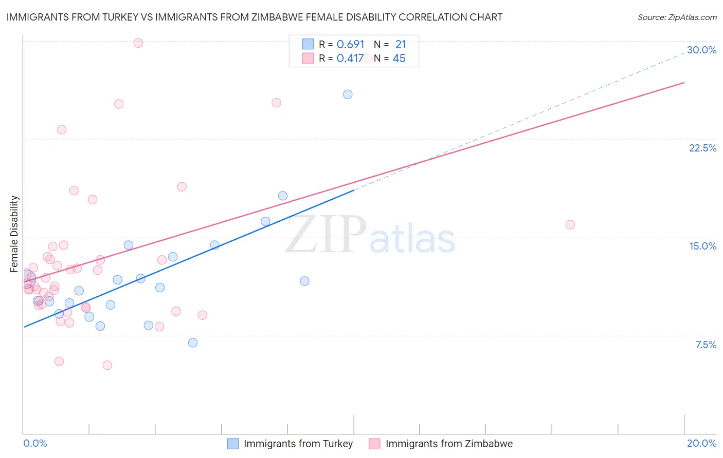 Immigrants from Turkey vs Immigrants from Zimbabwe Female Disability