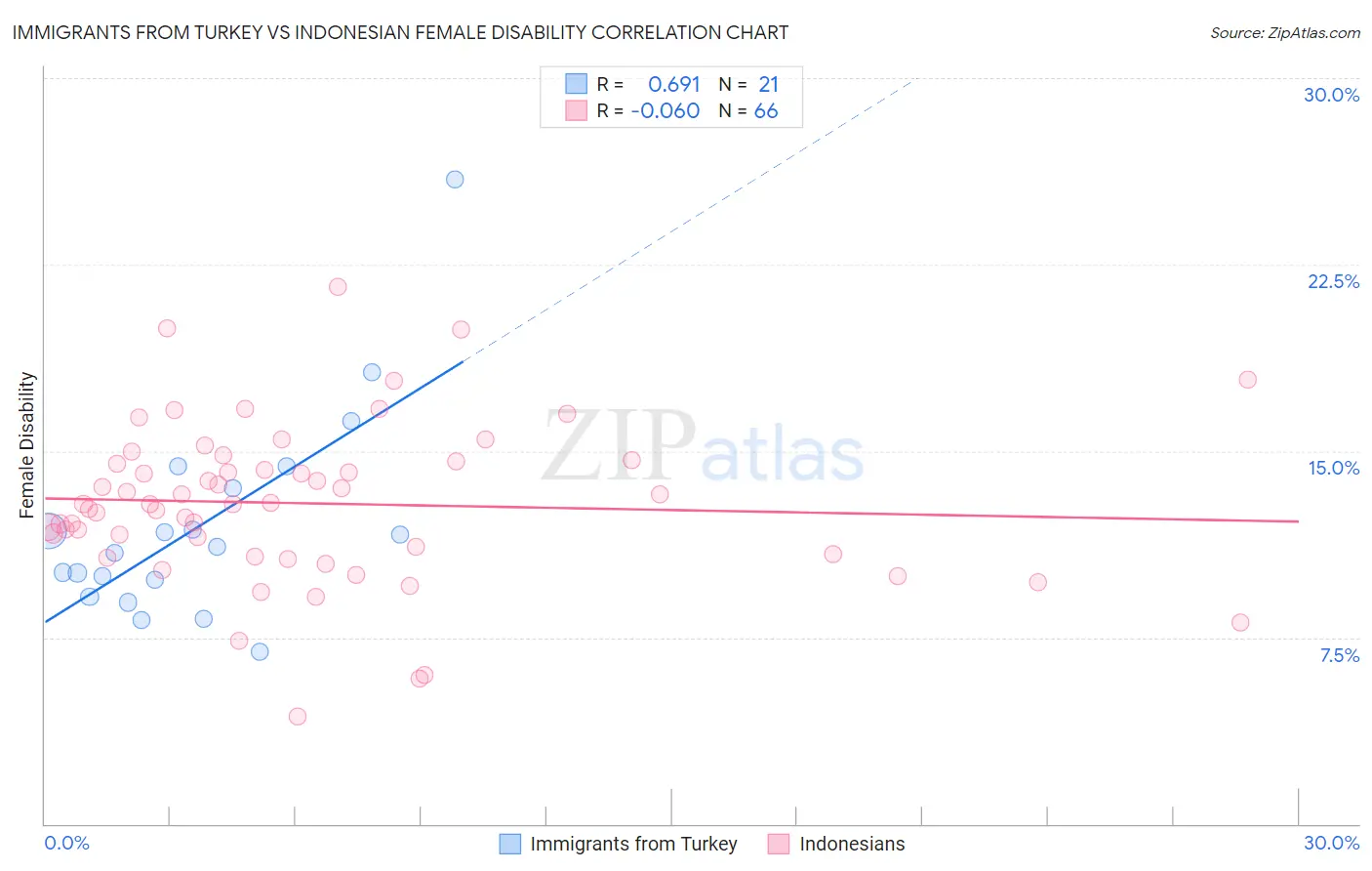 Immigrants from Turkey vs Indonesian Female Disability