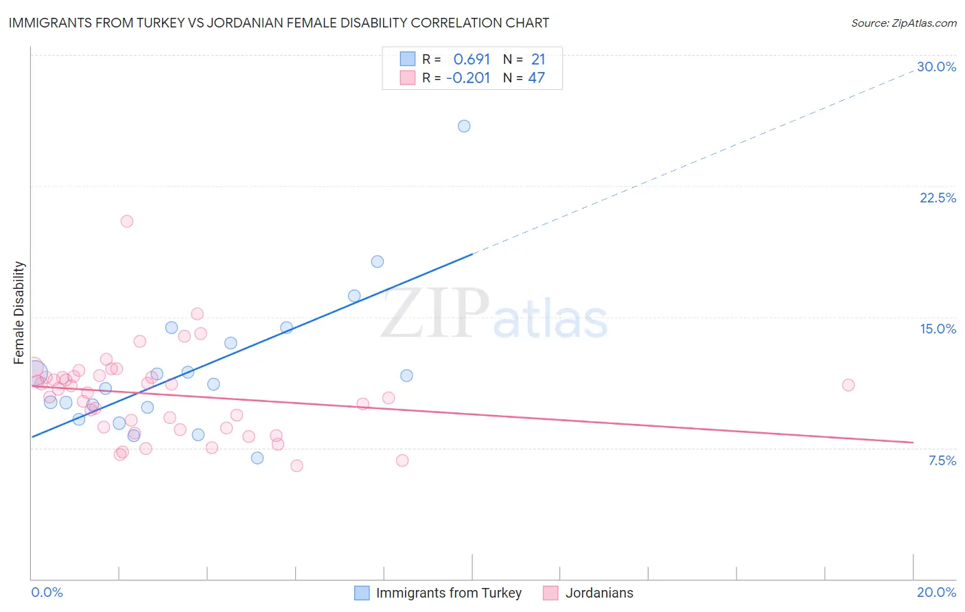Immigrants from Turkey vs Jordanian Female Disability