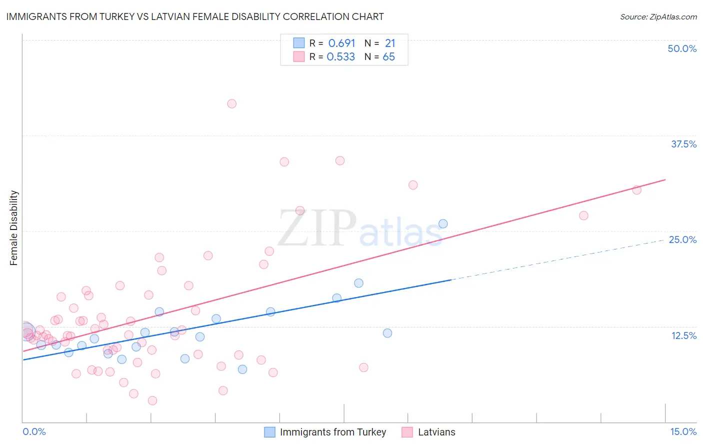 Immigrants from Turkey vs Latvian Female Disability
