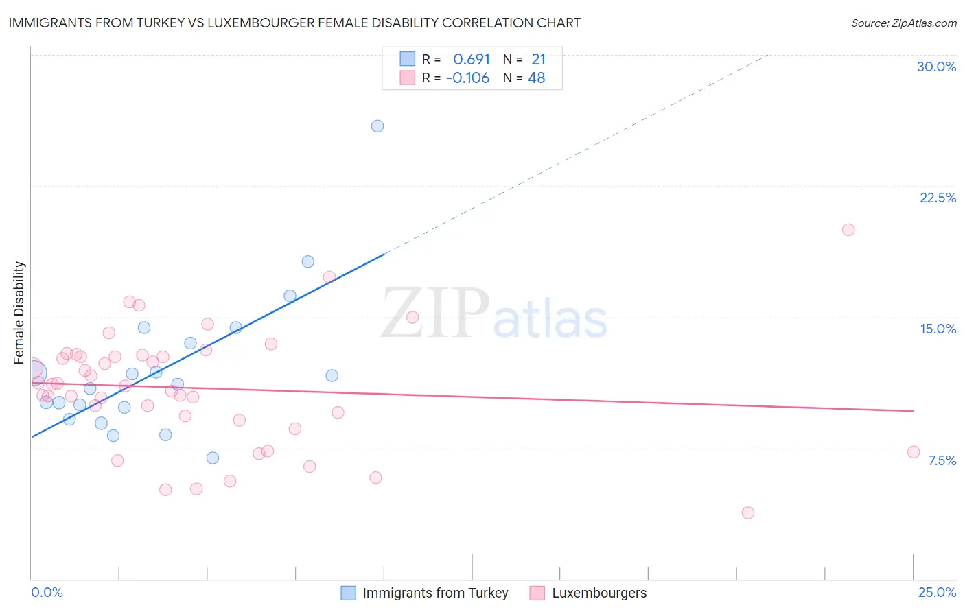 Immigrants from Turkey vs Luxembourger Female Disability