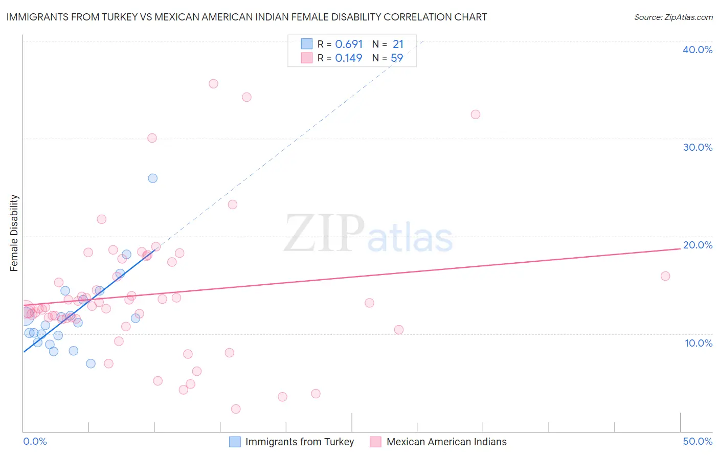 Immigrants from Turkey vs Mexican American Indian Female Disability