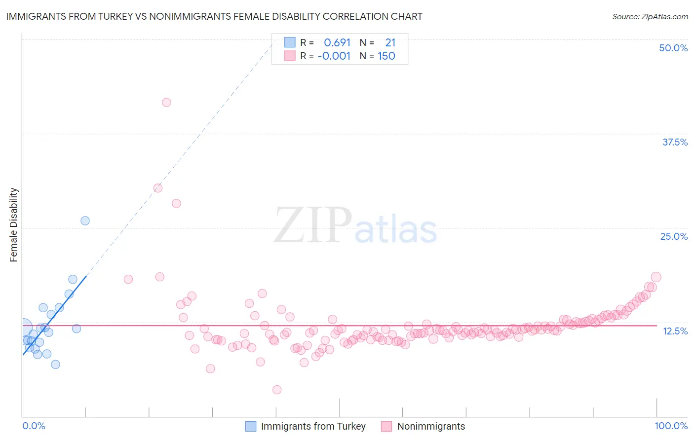 Immigrants from Turkey vs Nonimmigrants Female Disability