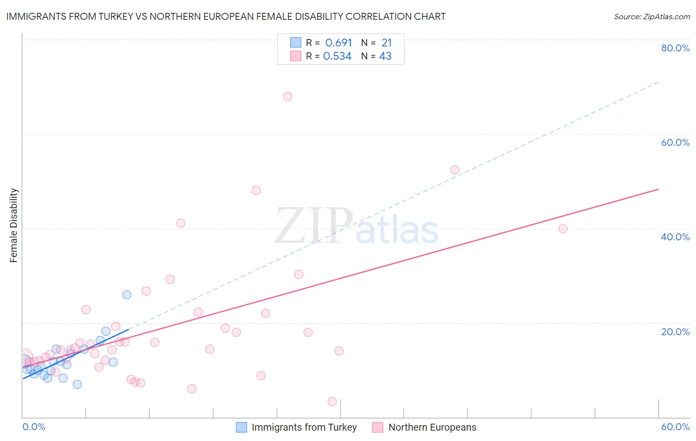 Immigrants from Turkey vs Northern European Female Disability