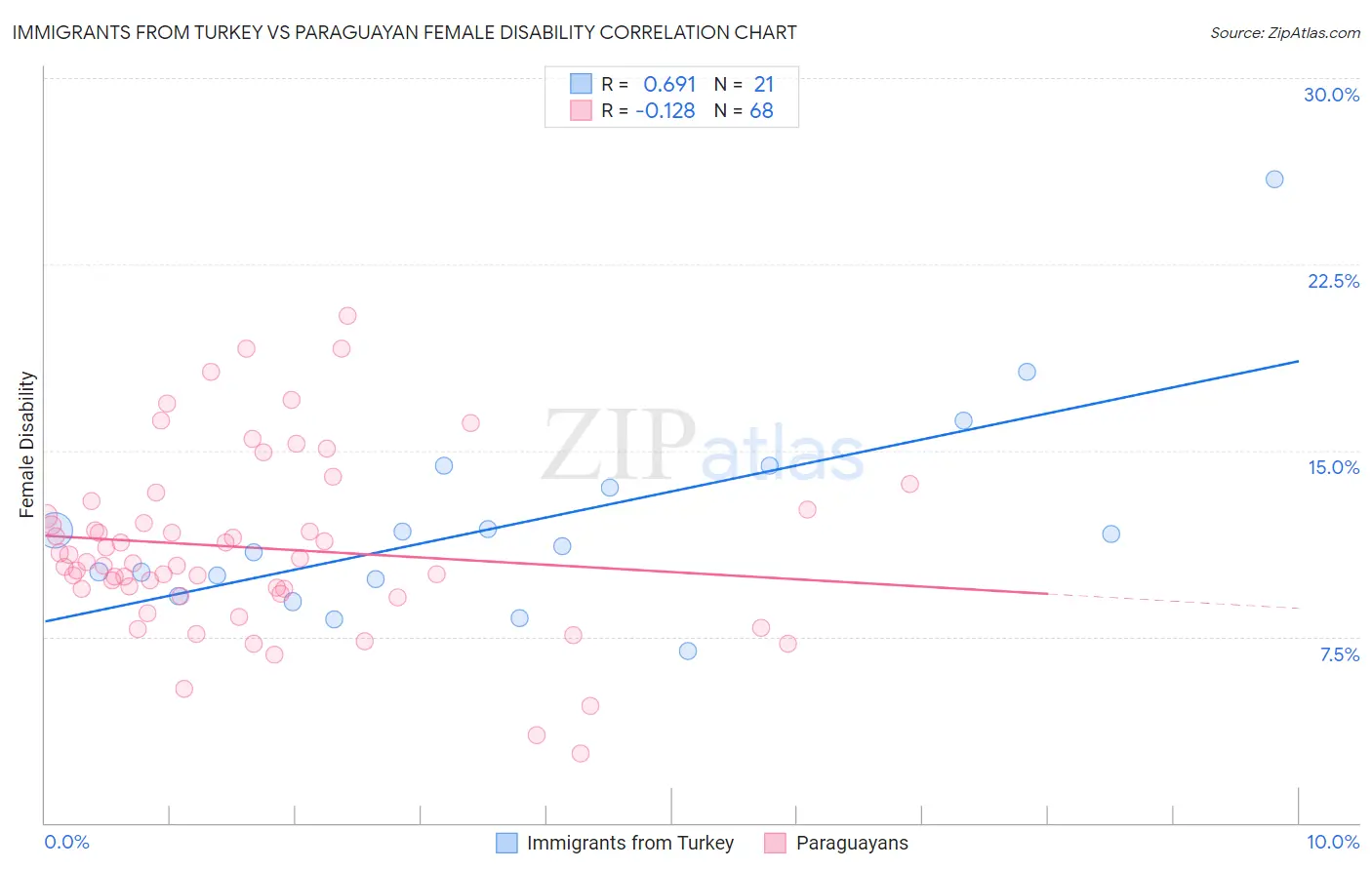 Immigrants from Turkey vs Paraguayan Female Disability