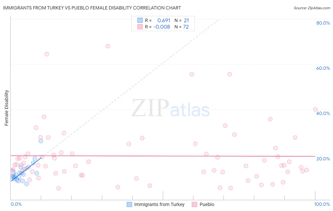 Immigrants from Turkey vs Pueblo Female Disability