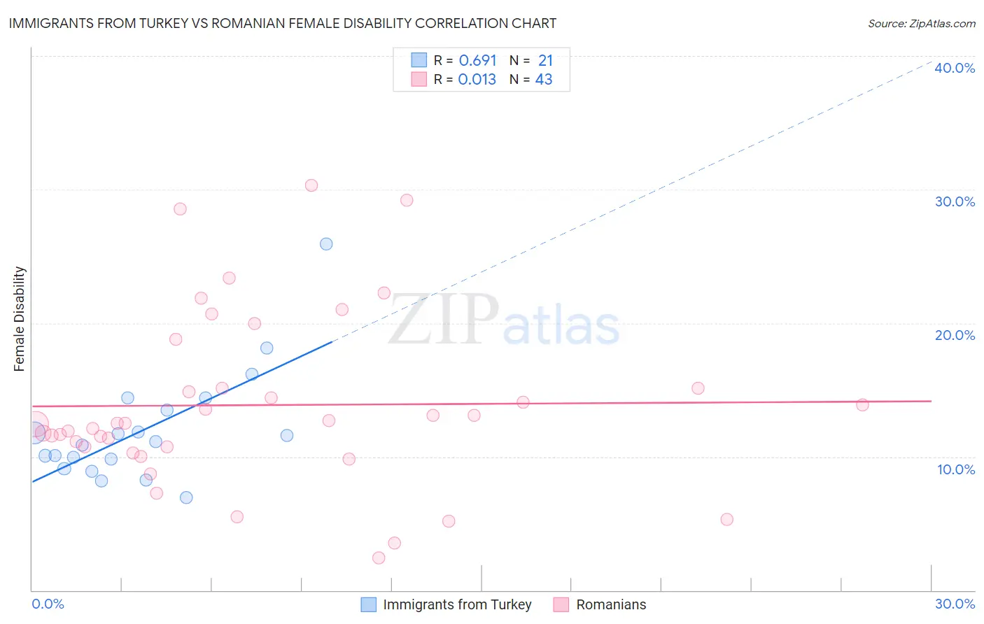 Immigrants from Turkey vs Romanian Female Disability