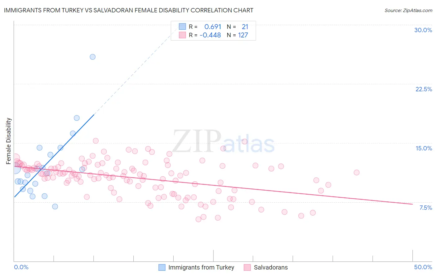 Immigrants from Turkey vs Salvadoran Female Disability