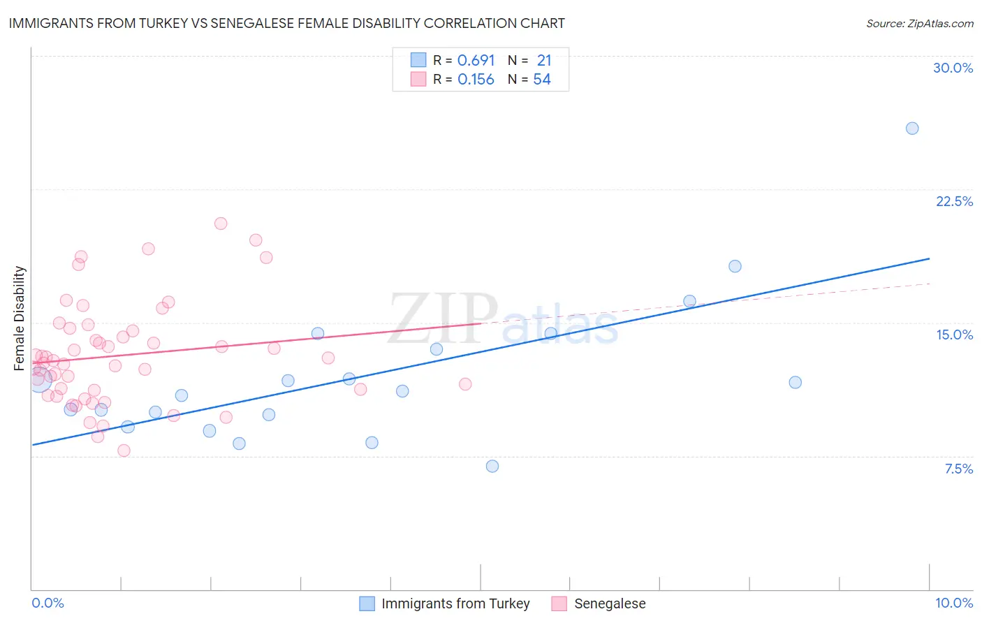 Immigrants from Turkey vs Senegalese Female Disability