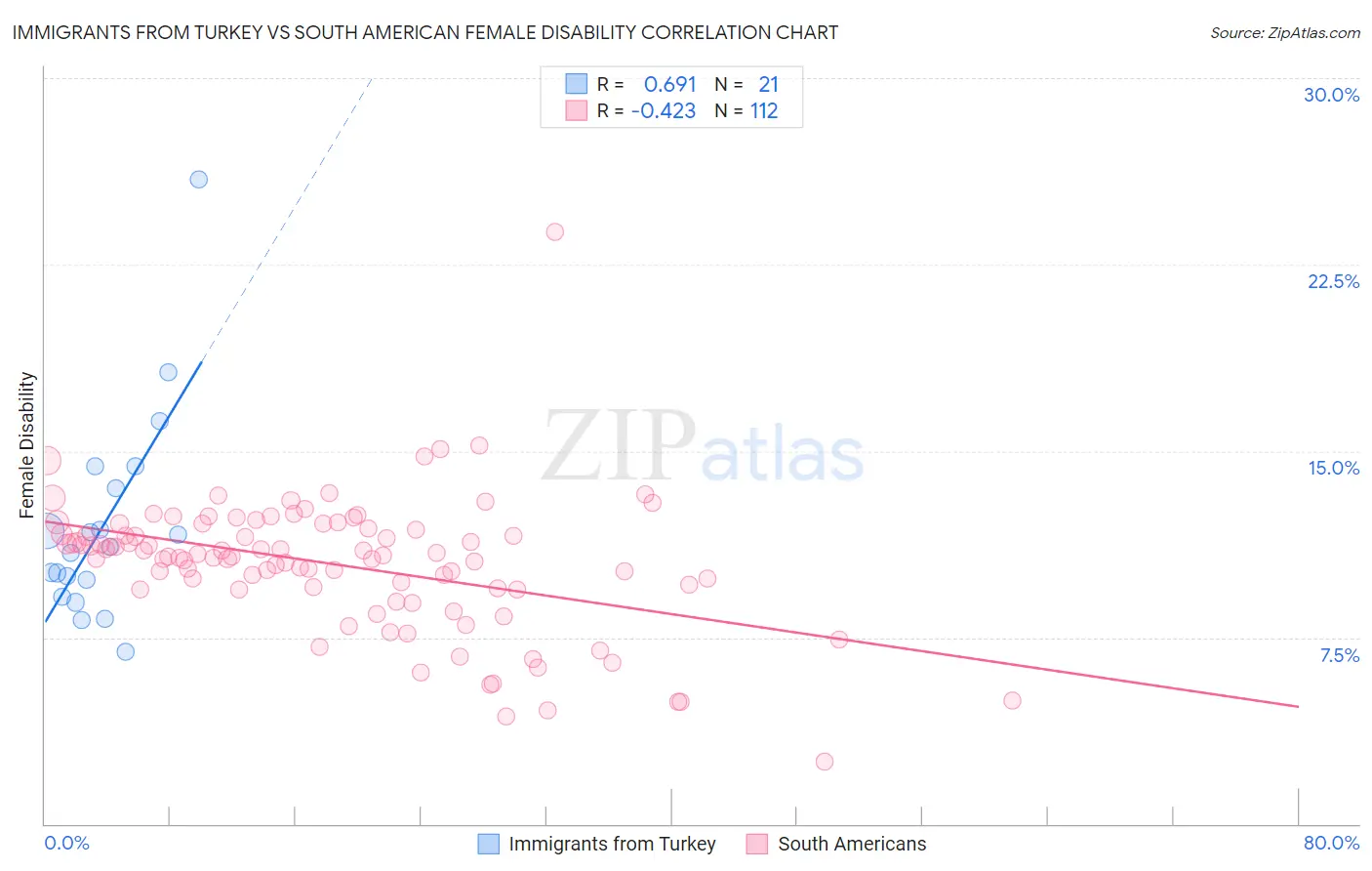 Immigrants from Turkey vs South American Female Disability