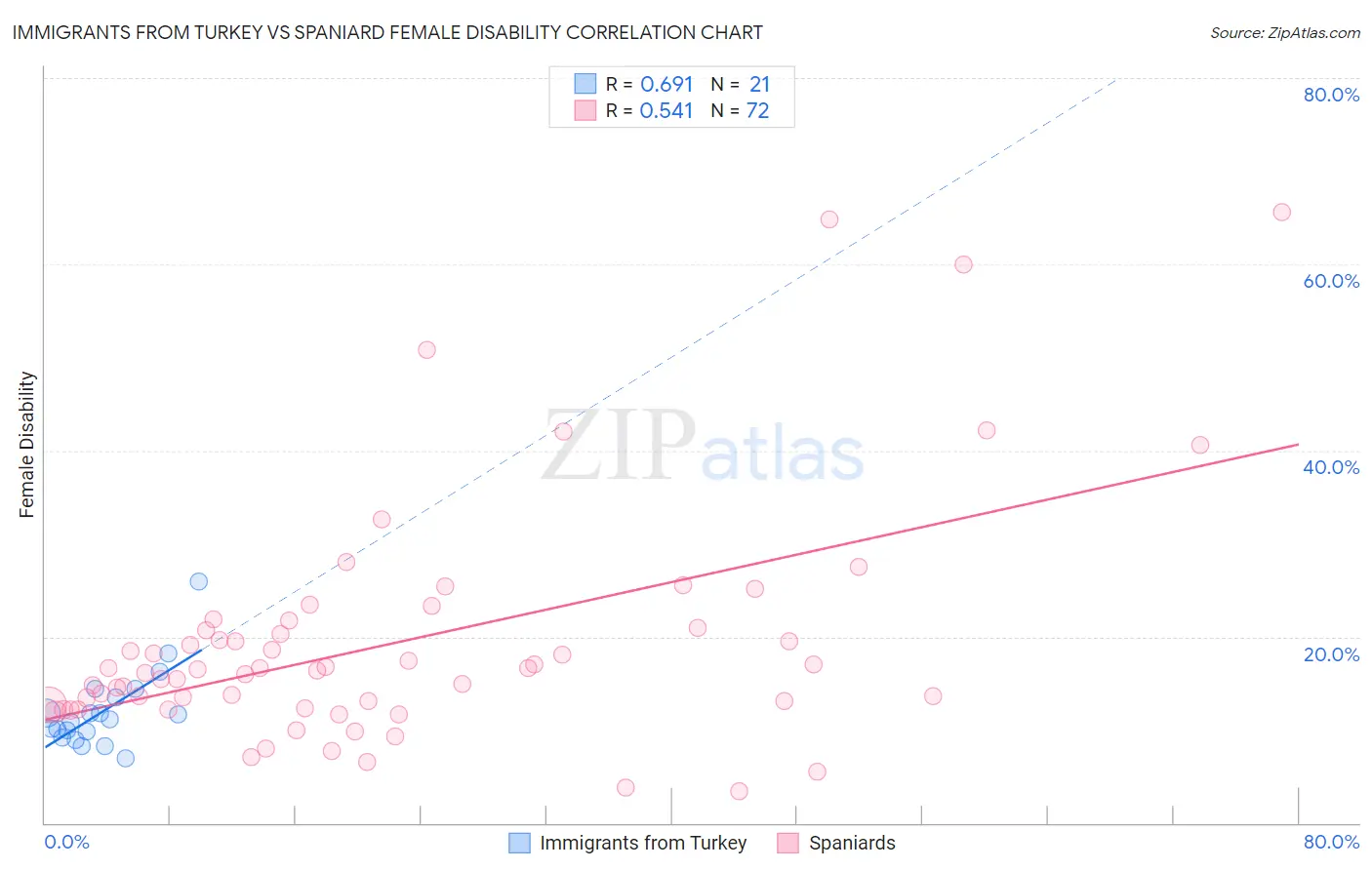 Immigrants from Turkey vs Spaniard Female Disability