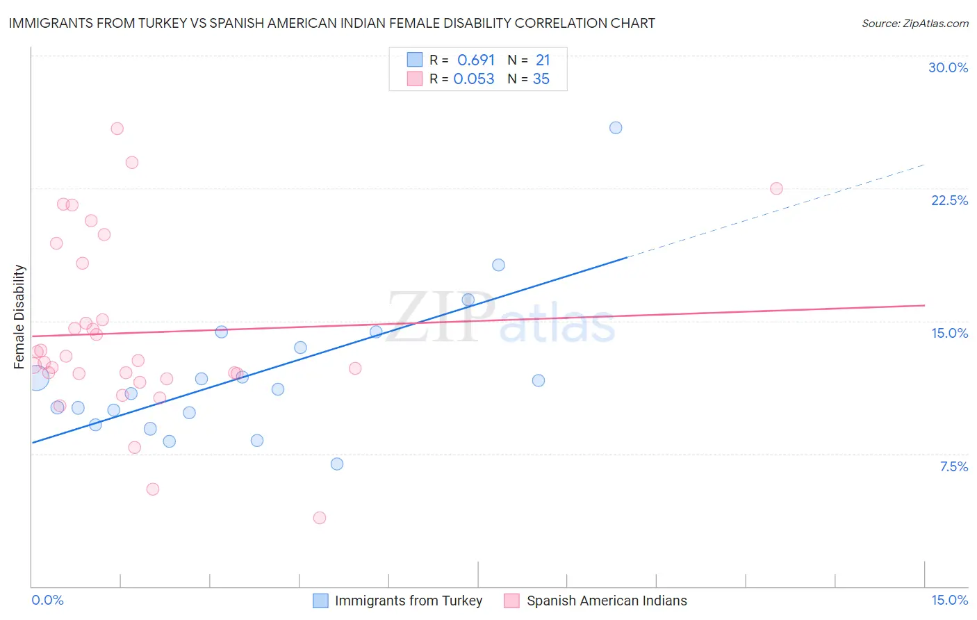 Immigrants from Turkey vs Spanish American Indian Female Disability