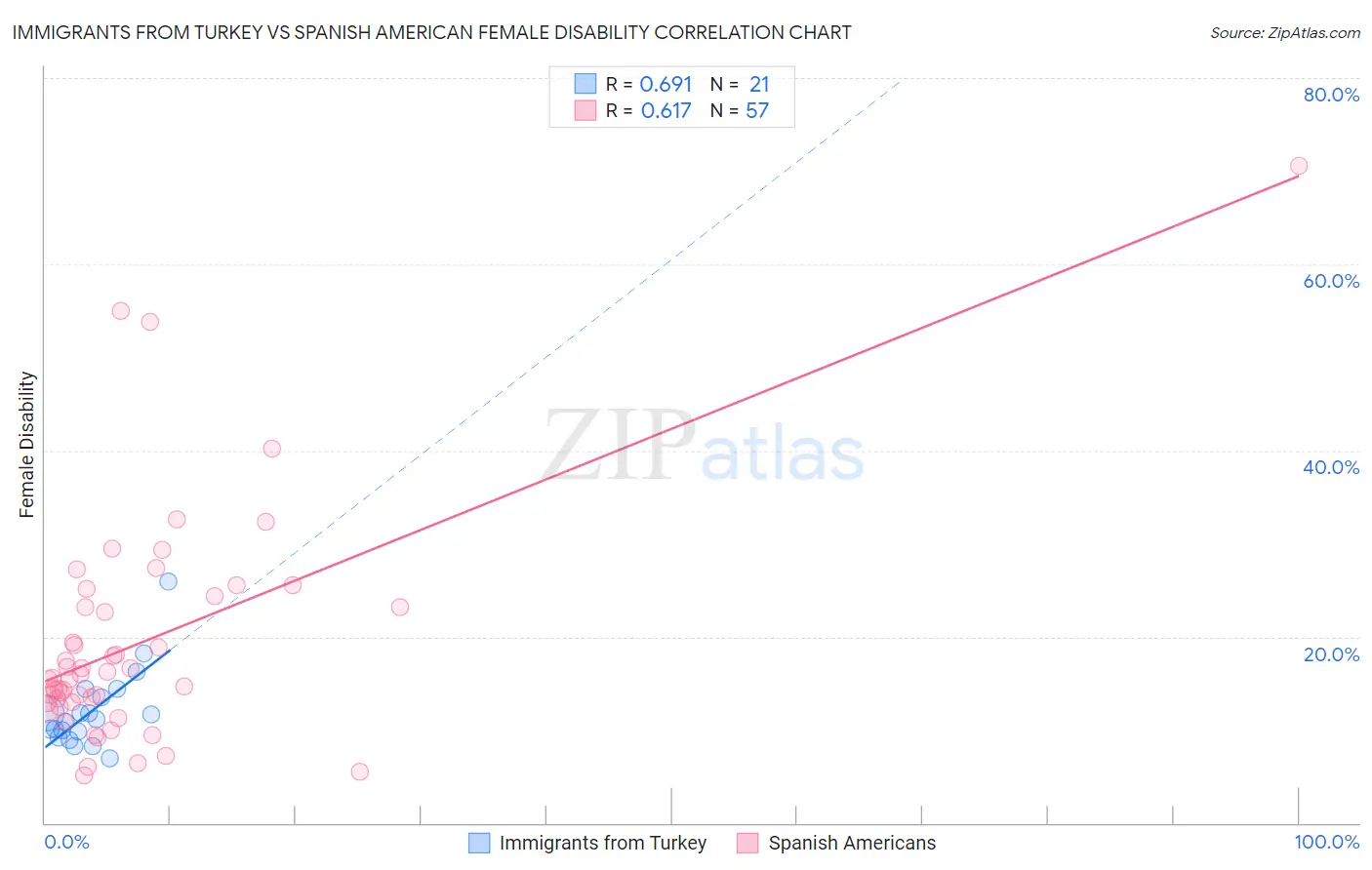 Immigrants from Turkey vs Spanish American Female Disability