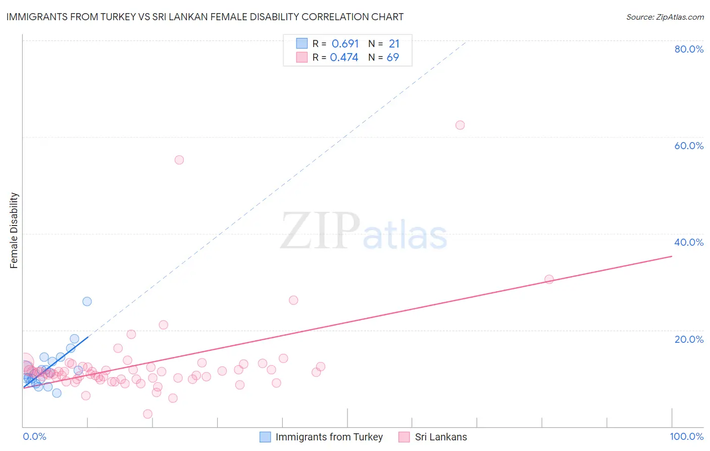 Immigrants from Turkey vs Sri Lankan Female Disability
