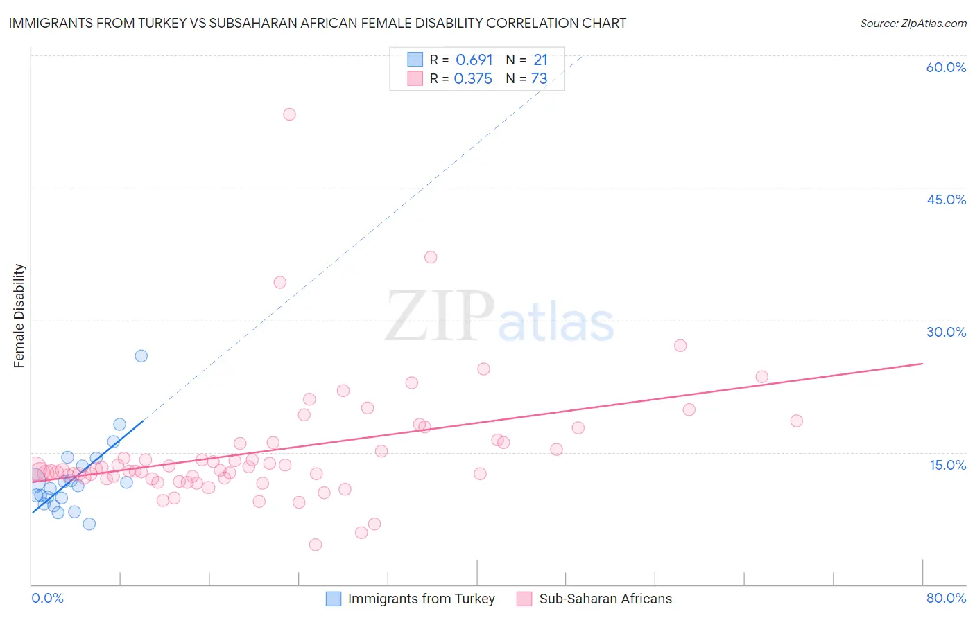 Immigrants from Turkey vs Subsaharan African Female Disability