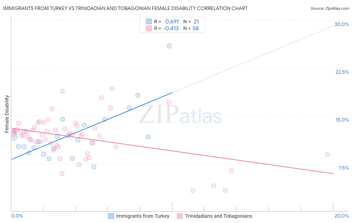 Immigrants from Turkey vs Trinidadian and Tobagonian Female Disability
