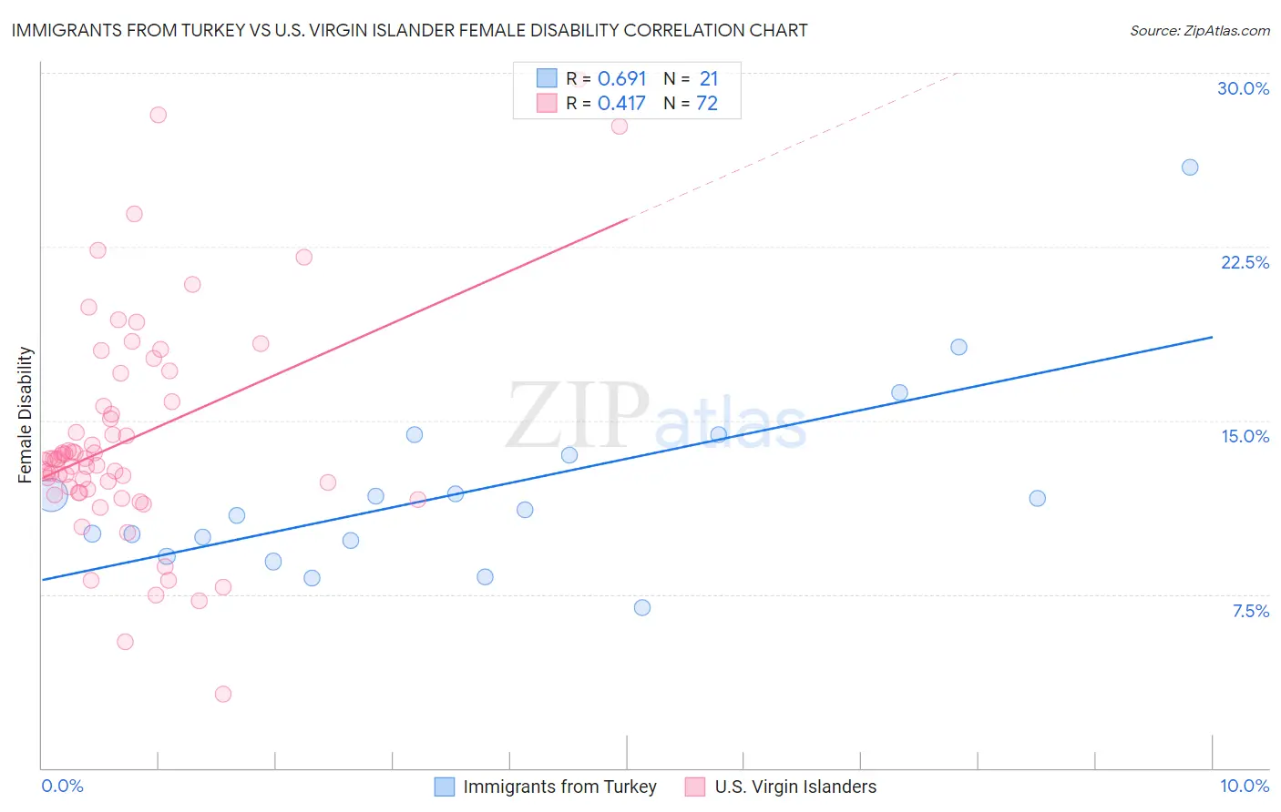 Immigrants from Turkey vs U.S. Virgin Islander Female Disability