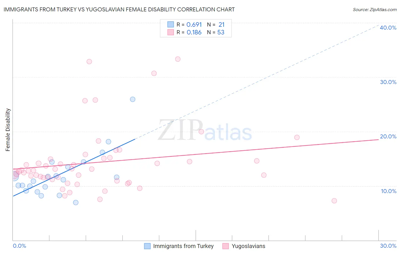 Immigrants from Turkey vs Yugoslavian Female Disability