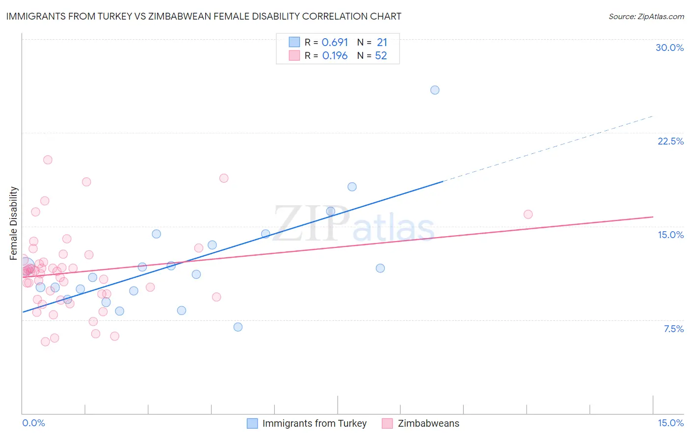 Immigrants from Turkey vs Zimbabwean Female Disability