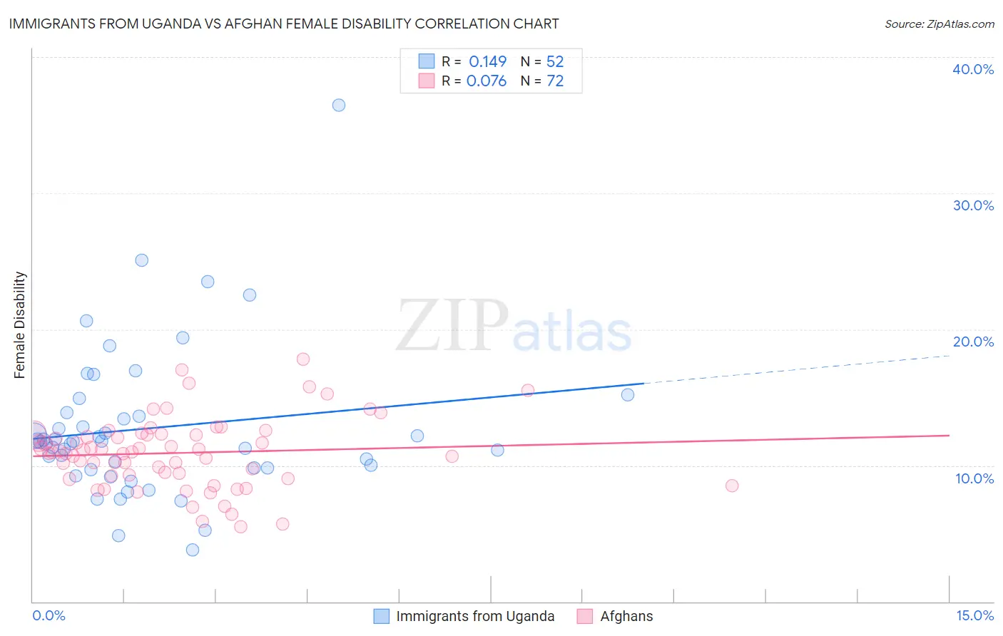 Immigrants from Uganda vs Afghan Female Disability