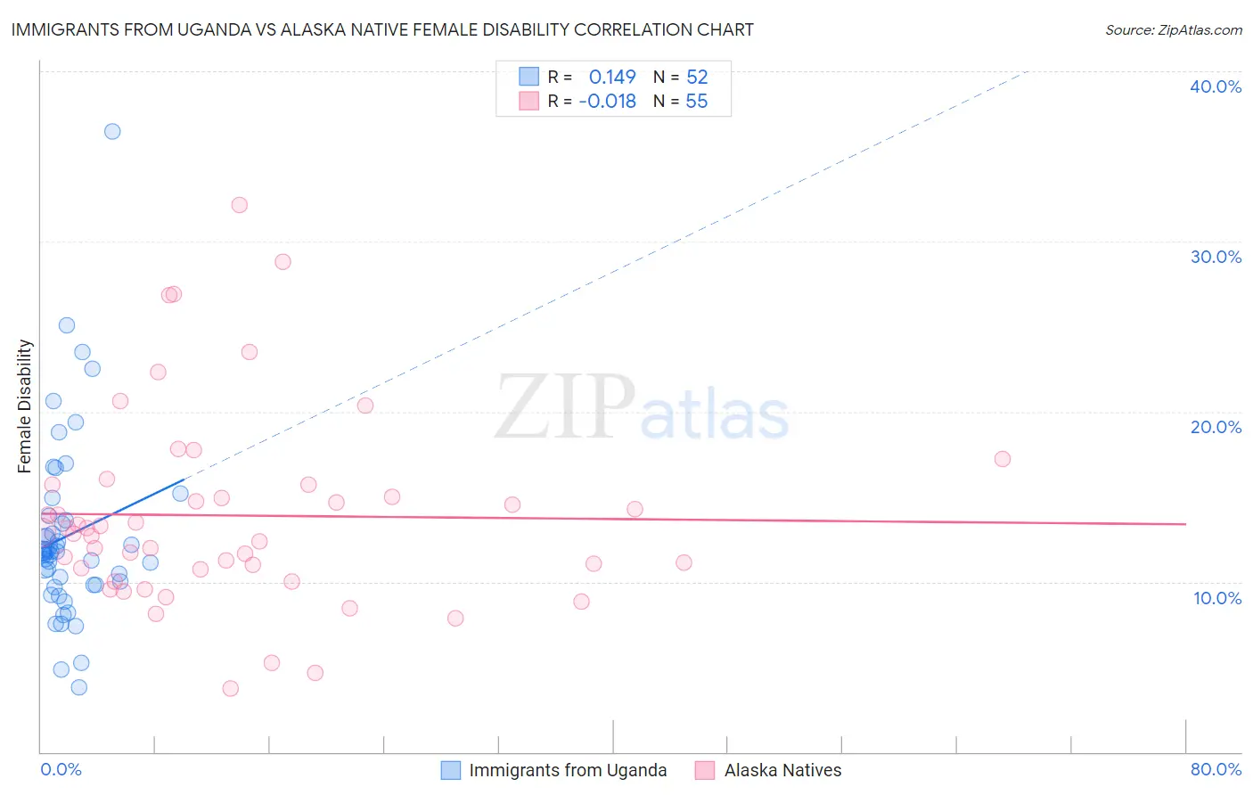 Immigrants from Uganda vs Alaska Native Female Disability