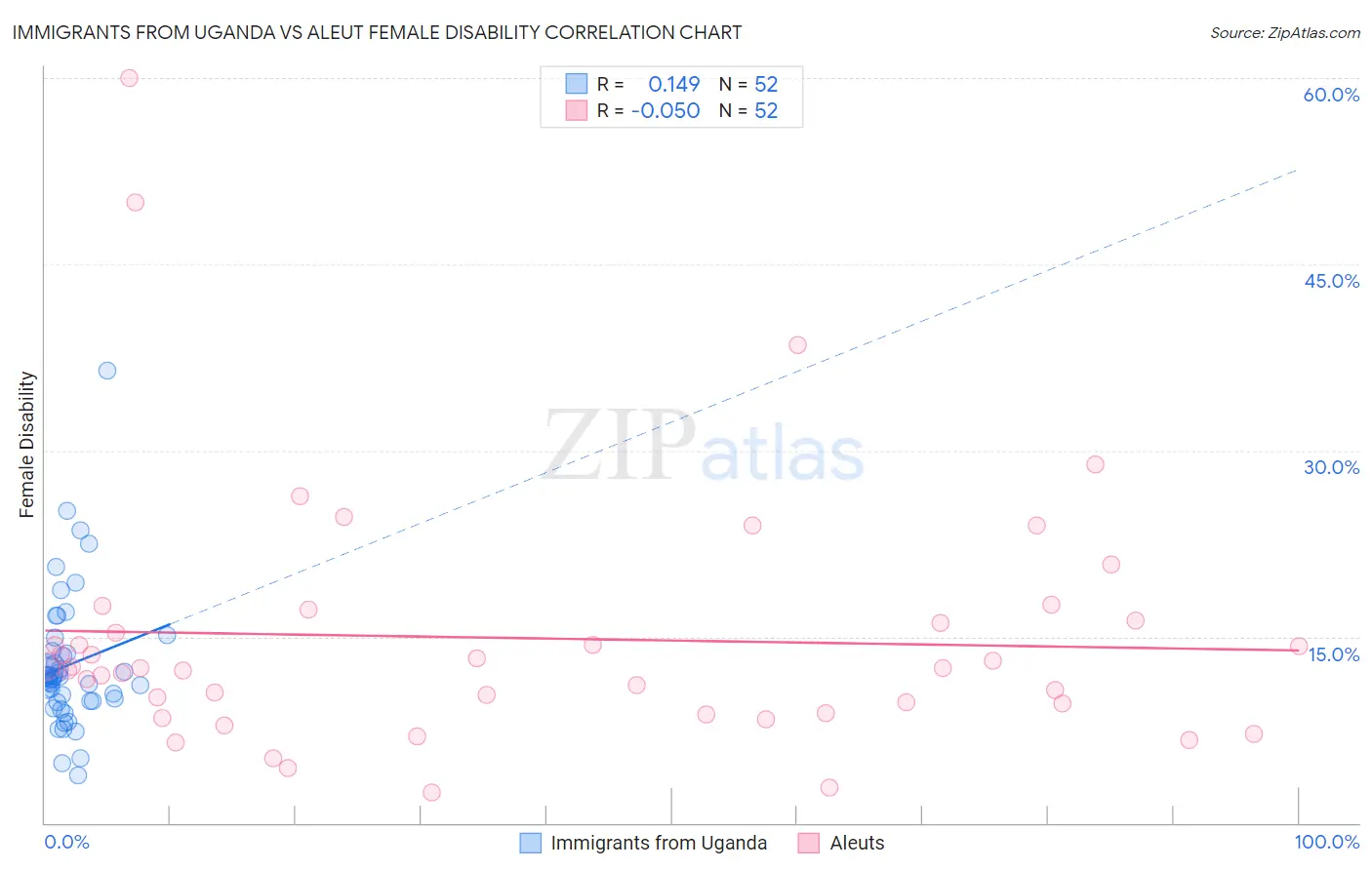 Immigrants from Uganda vs Aleut Female Disability