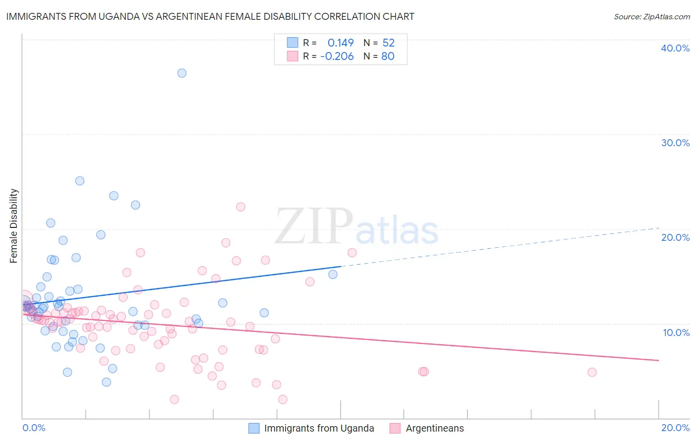 Immigrants from Uganda vs Argentinean Female Disability