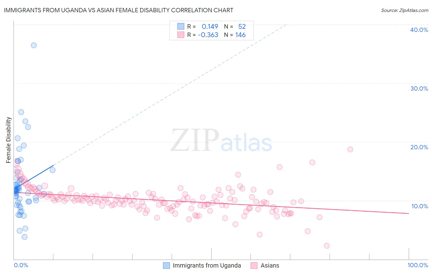 Immigrants from Uganda vs Asian Female Disability
