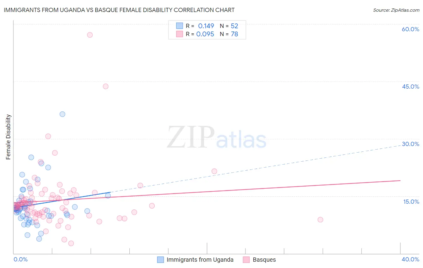 Immigrants from Uganda vs Basque Female Disability