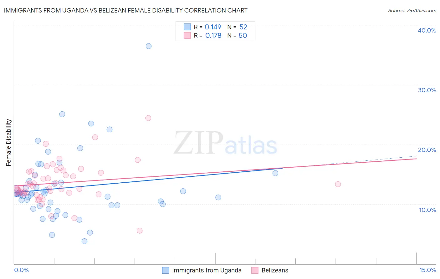 Immigrants from Uganda vs Belizean Female Disability