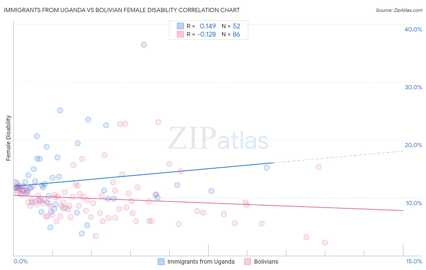 Immigrants from Uganda vs Bolivian Female Disability