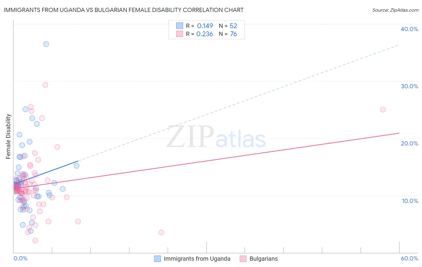 Immigrants from Uganda vs Bulgarian Female Disability