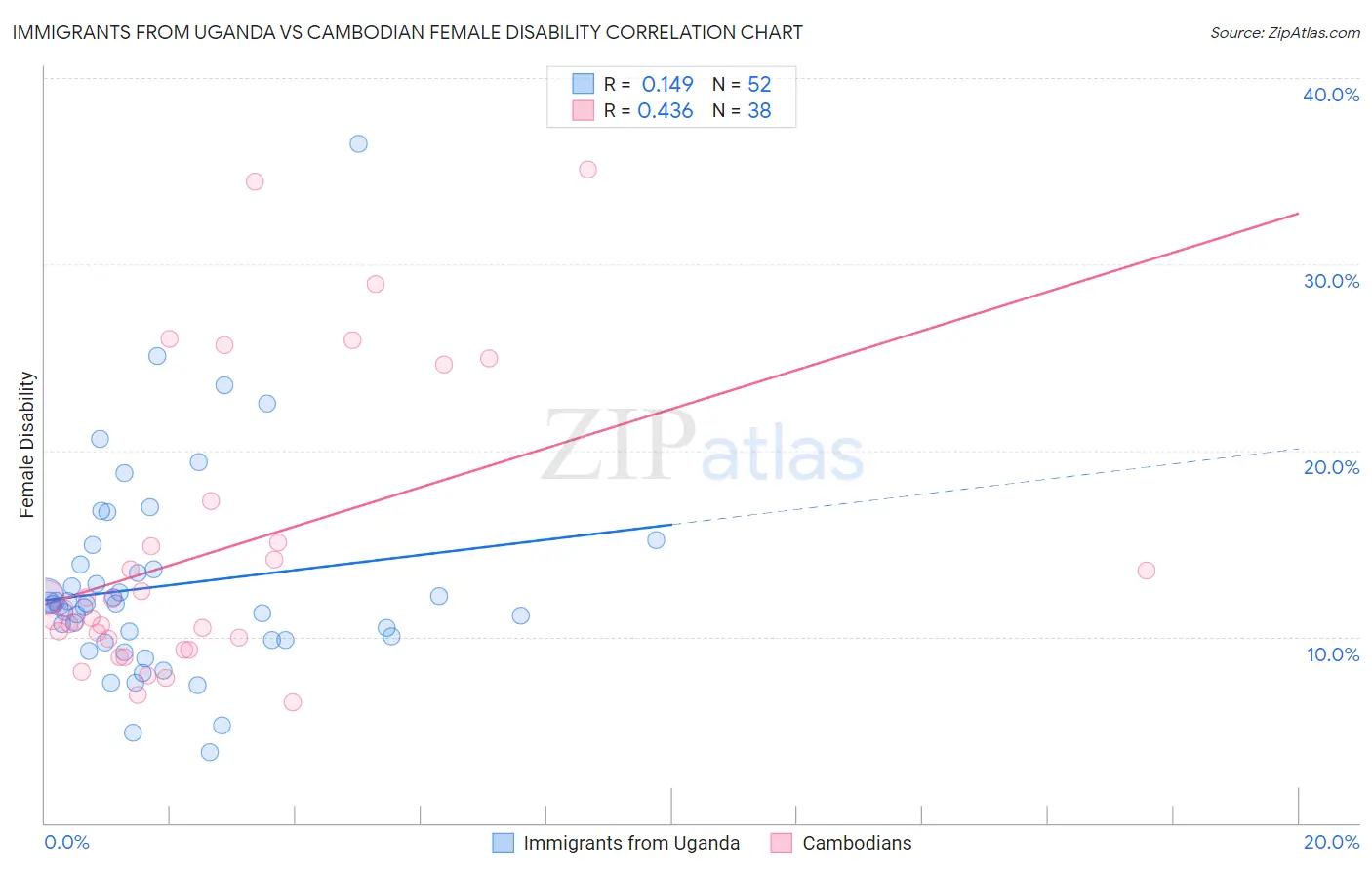 Immigrants from Uganda vs Cambodian Female Disability