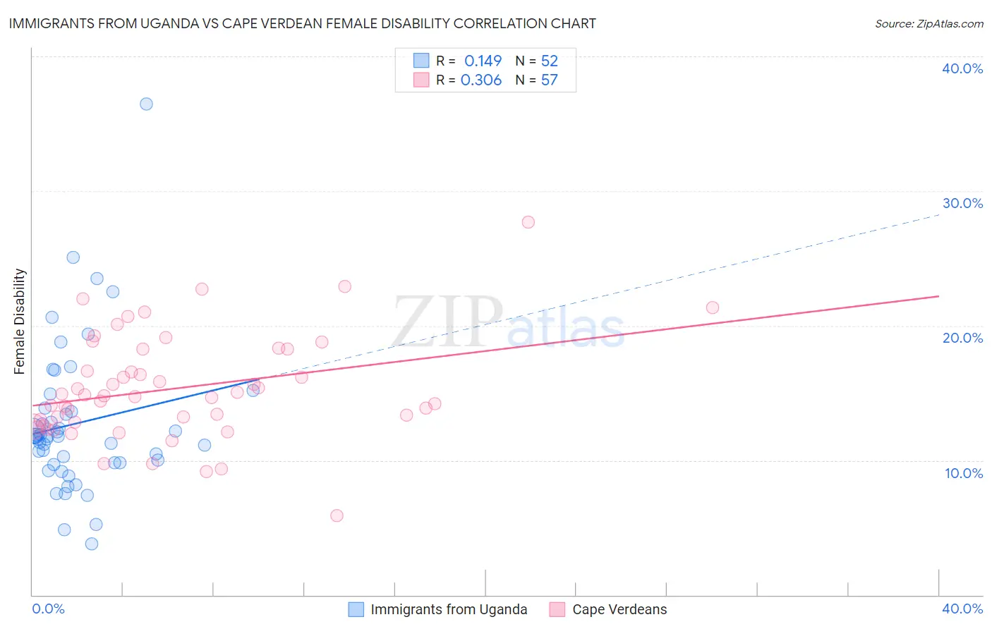 Immigrants from Uganda vs Cape Verdean Female Disability