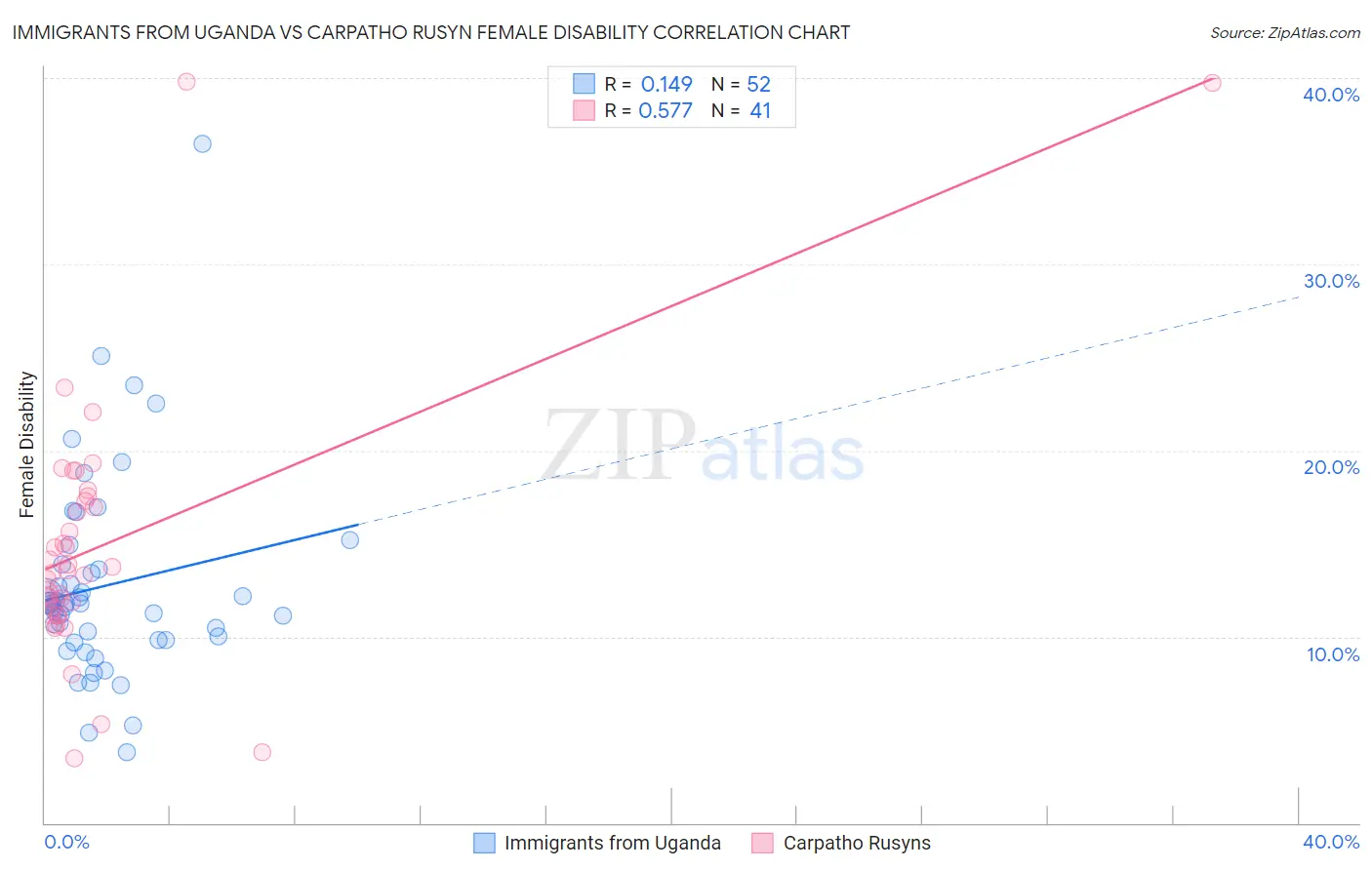 Immigrants from Uganda vs Carpatho Rusyn Female Disability