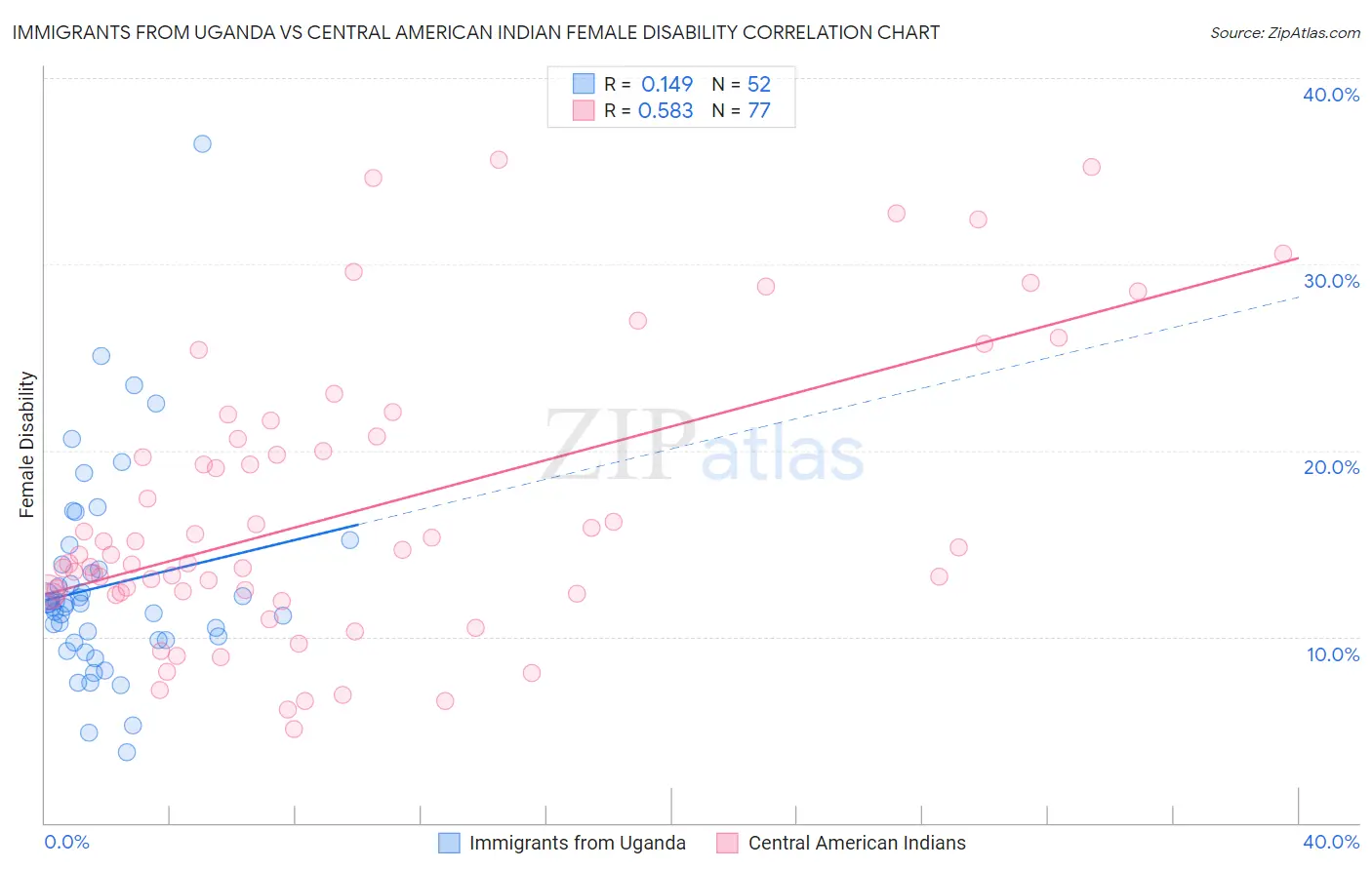 Immigrants from Uganda vs Central American Indian Female Disability