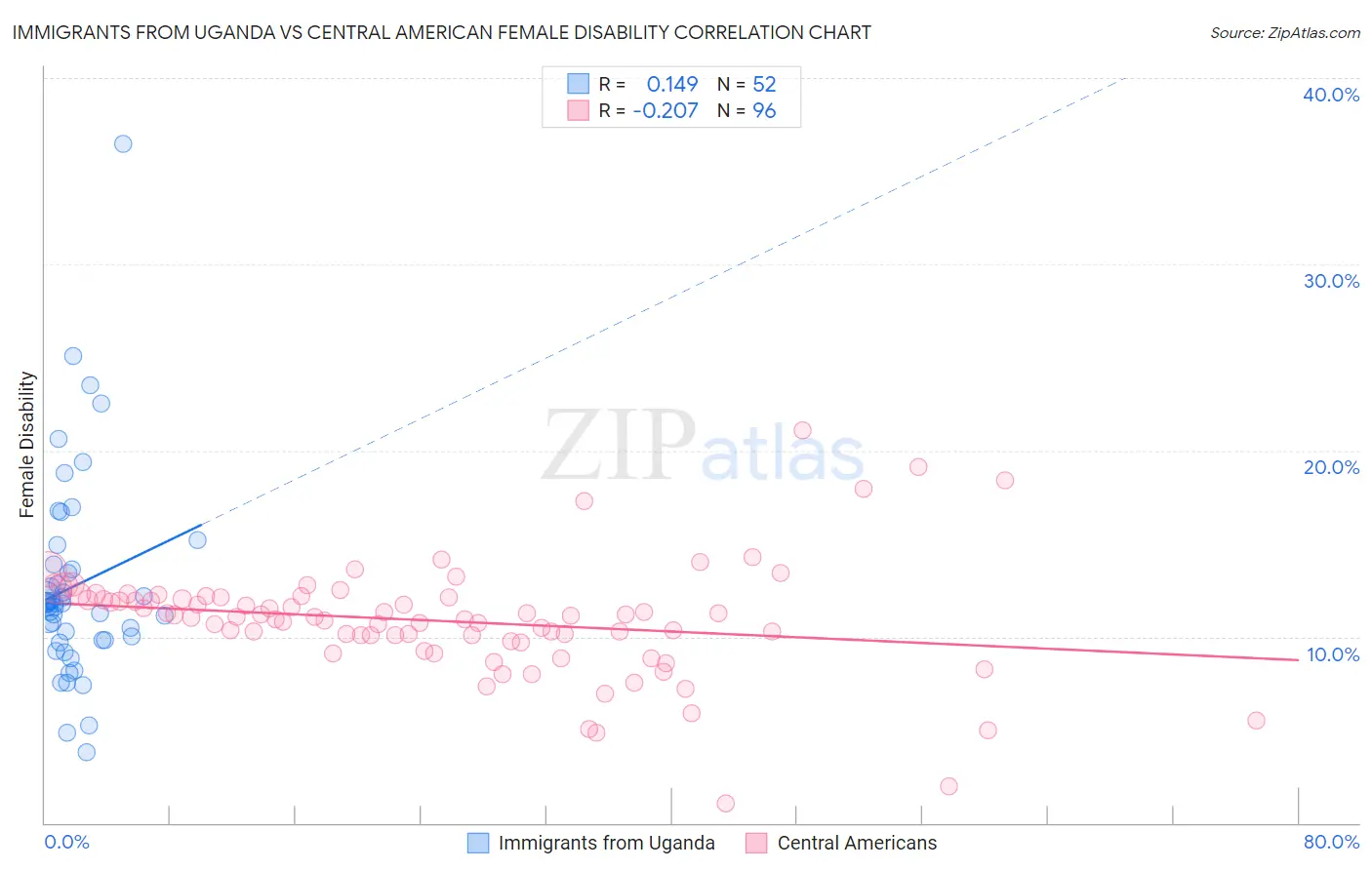 Immigrants from Uganda vs Central American Female Disability