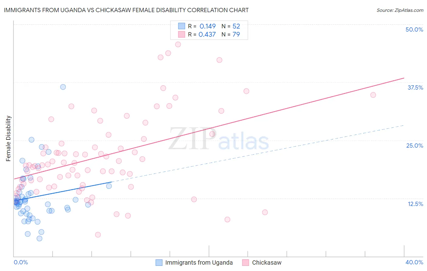 Immigrants from Uganda vs Chickasaw Female Disability