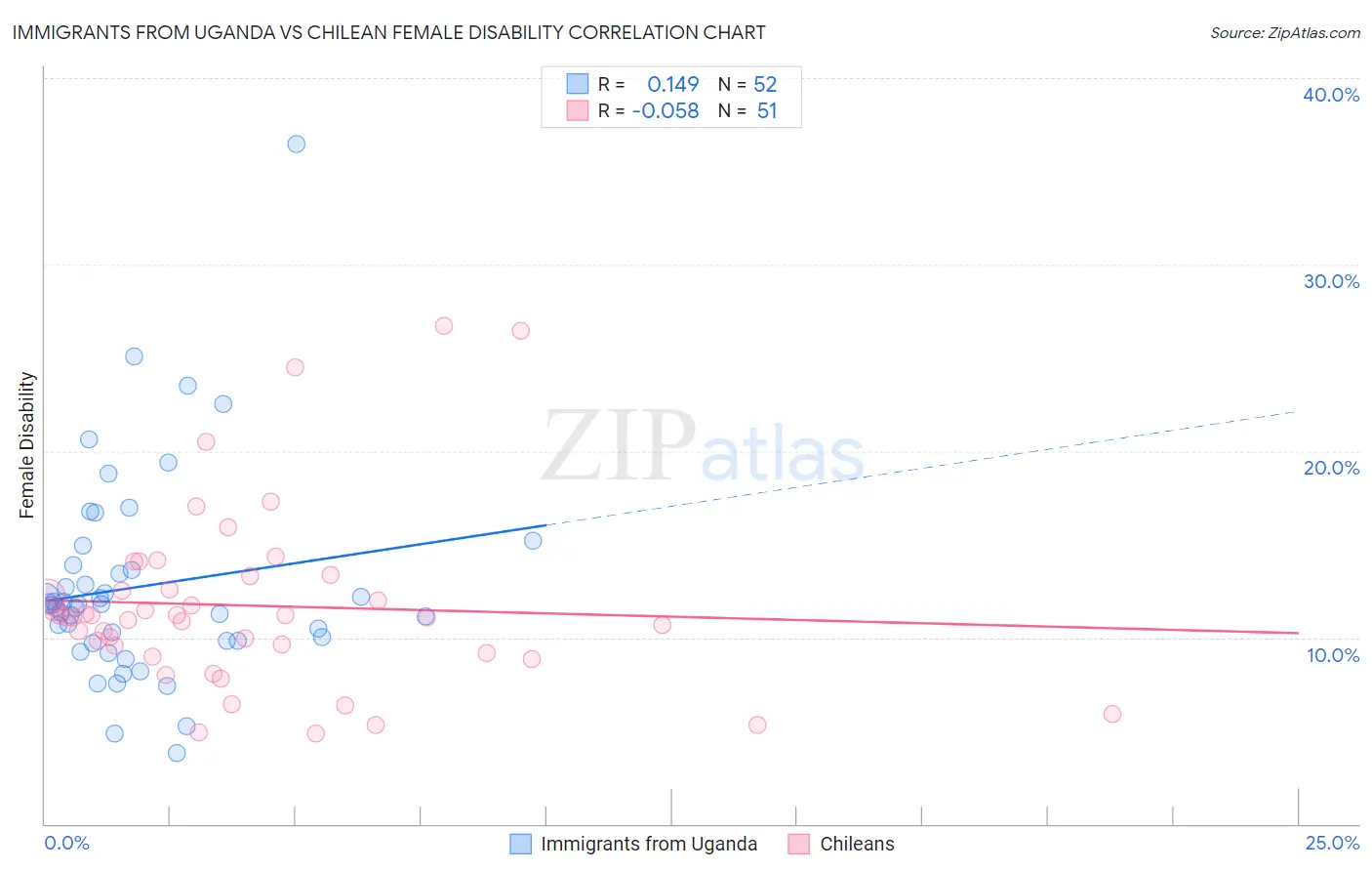 Immigrants from Uganda vs Chilean Female Disability