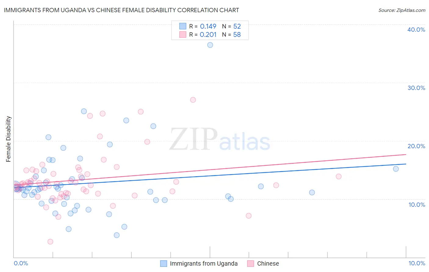 Immigrants from Uganda vs Chinese Female Disability