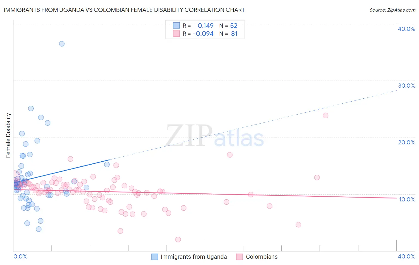 Immigrants from Uganda vs Colombian Female Disability