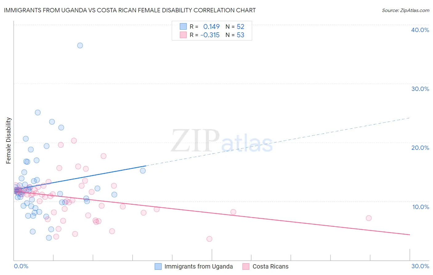 Immigrants from Uganda vs Costa Rican Female Disability