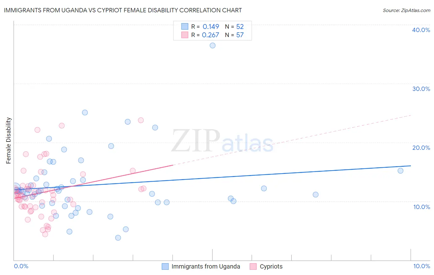 Immigrants from Uganda vs Cypriot Female Disability