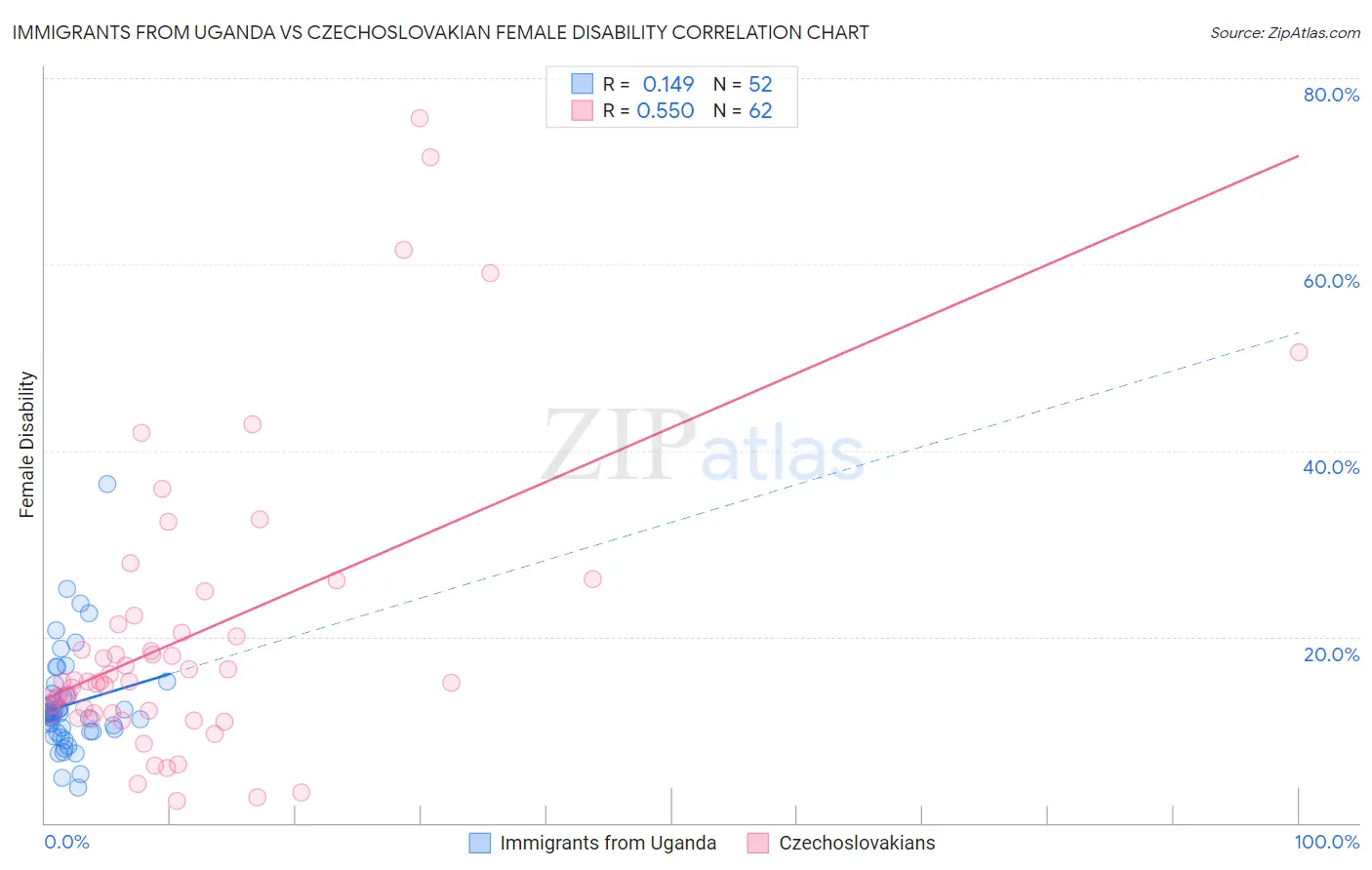 Immigrants from Uganda vs Czechoslovakian Female Disability