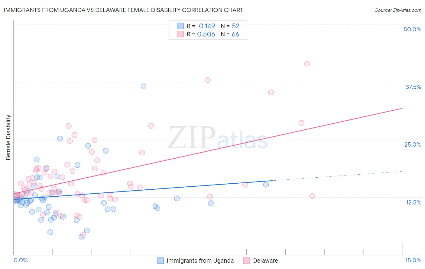 Immigrants from Uganda vs Delaware Female Disability