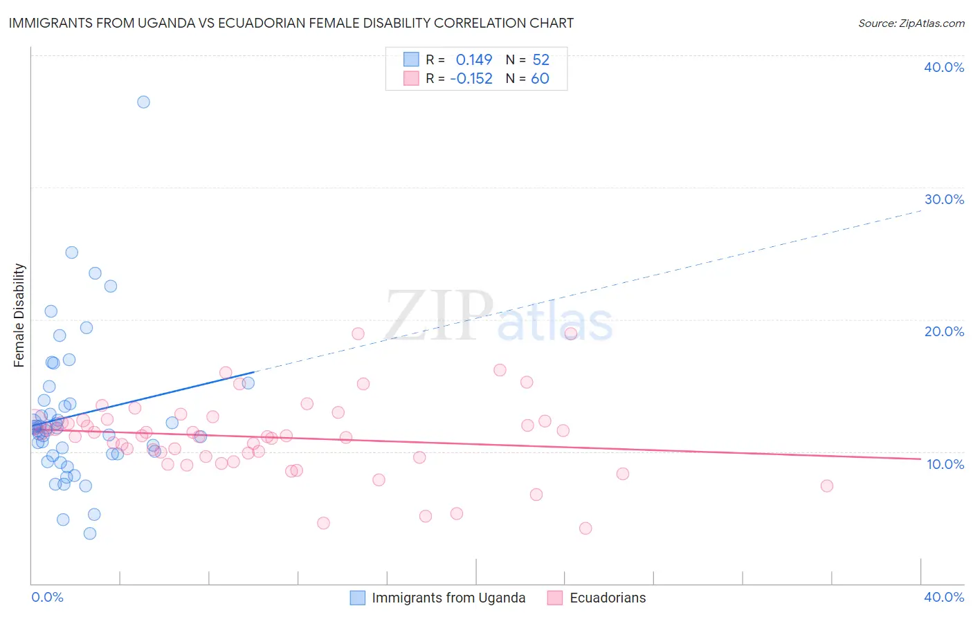 Immigrants from Uganda vs Ecuadorian Female Disability