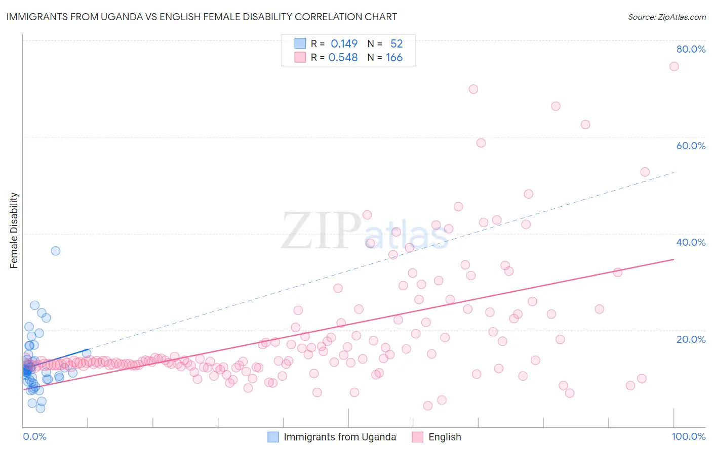 Immigrants from Uganda vs English Female Disability