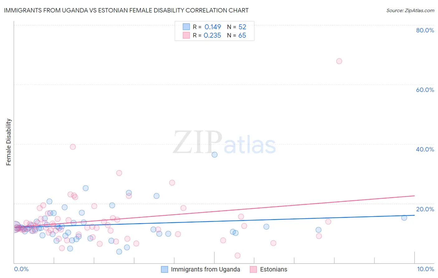 Immigrants from Uganda vs Estonian Female Disability